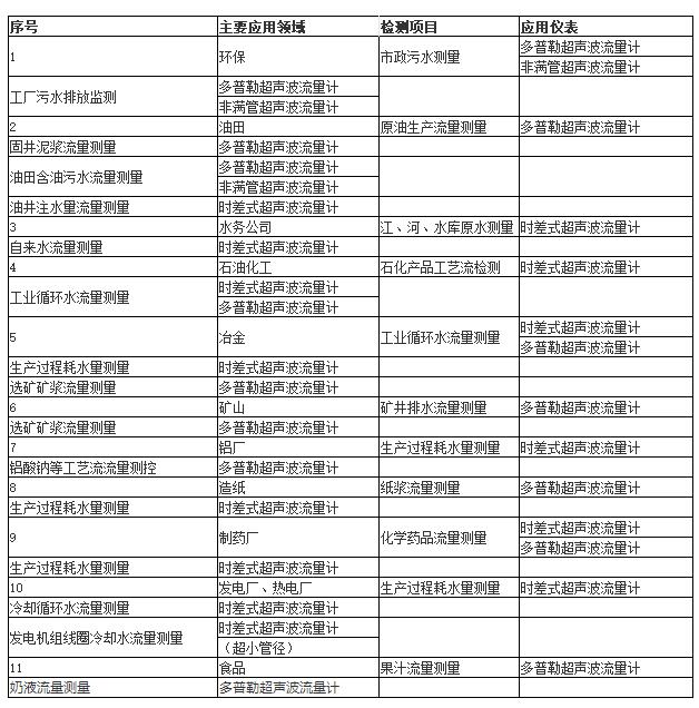 超聲波麻豆小视频免费場景應用
